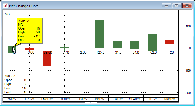 Net change curve chart